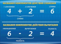 Стенд "Компоненты сложения и вычитания" (вариант 1) - «globural.ru» - Якутск