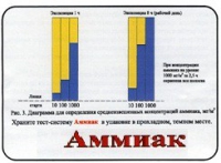Тест-система «Аммиак» - «globural.ru» - Якутск
