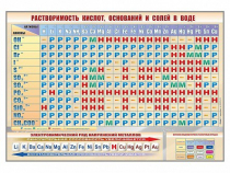 Стенд "Растворимость кислот, оснований и солей в воде" - «globural.ru» - Якутск