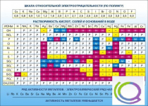 Стенд "Растворимость кислот, солей и оснований в воде (подробная)" - «globural.ru» - Якутск